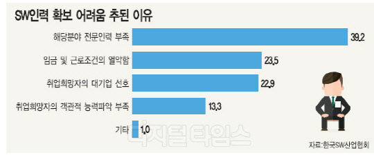±¹³» SW¾÷ü 53% "Àη Ȯº¸¿¡ ¾î·Á¿ò" ±¹³» SW¾÷ü 53% "Àη Ȯº¸¿¡ ¾î·Á¿ò"